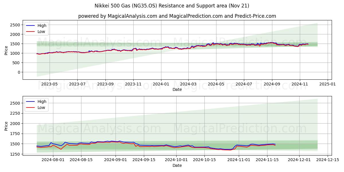  Nikkei 500 gas (NG35.OS) Support and Resistance area (21 Nov) 