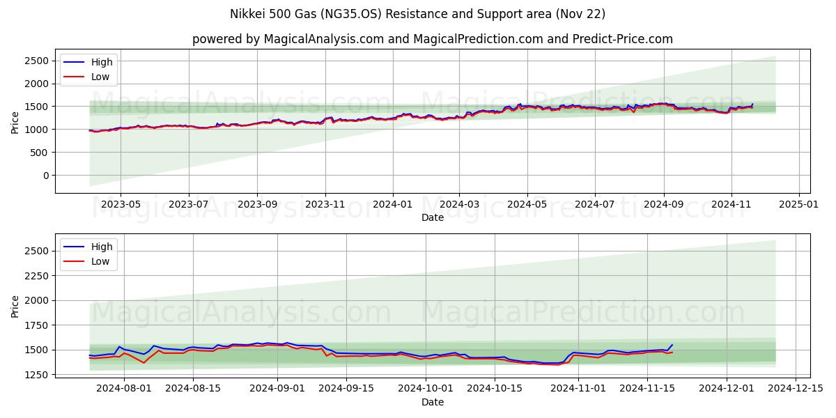  Nikkei 500 Gas (NG35.OS) Support and Resistance area (22 Nov) 