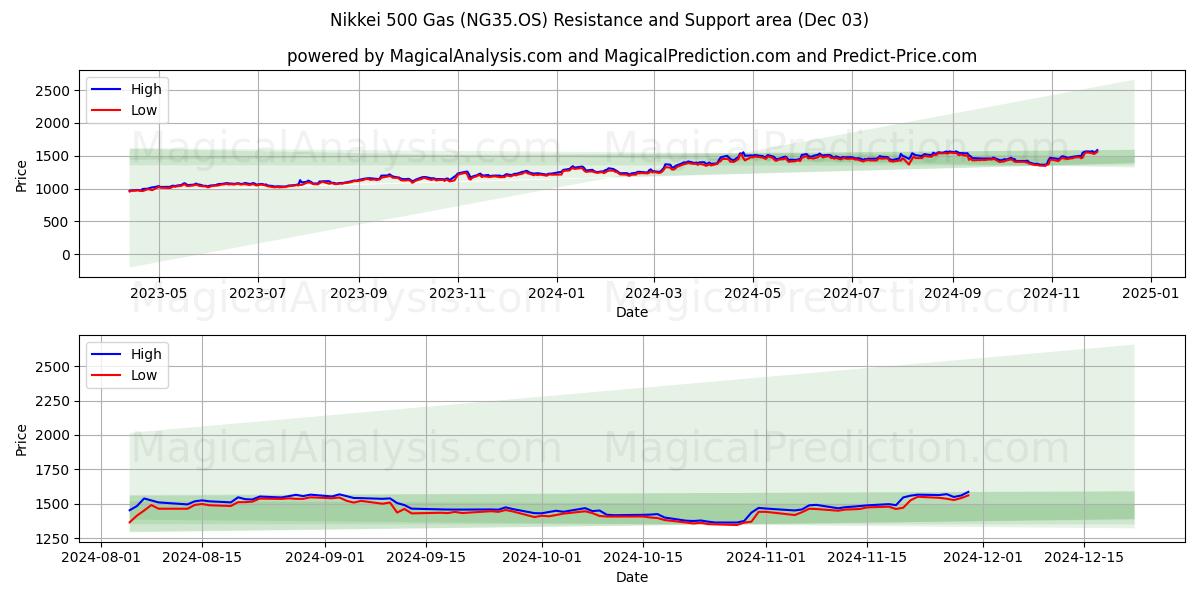  Nikkei 500 Gaz (NG35.OS) Support and Resistance area (03 Dec) 