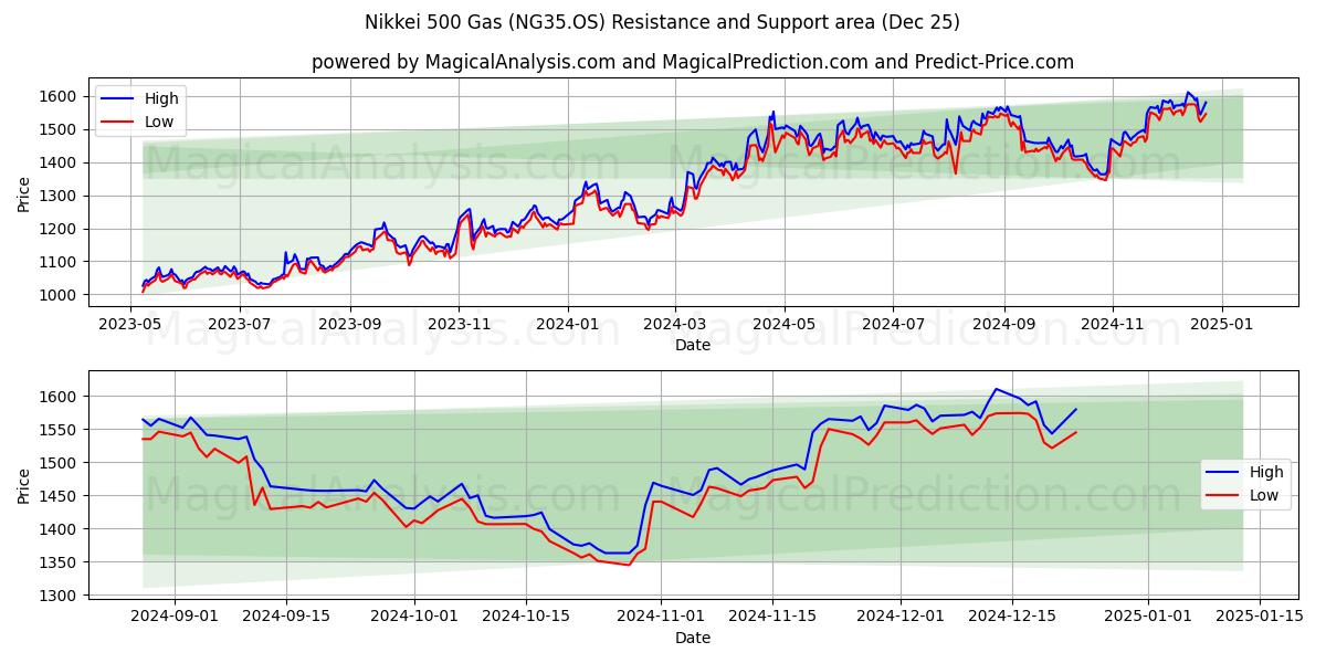  니케이 500 가스 (NG35.OS) Support and Resistance area (25 Dec) 