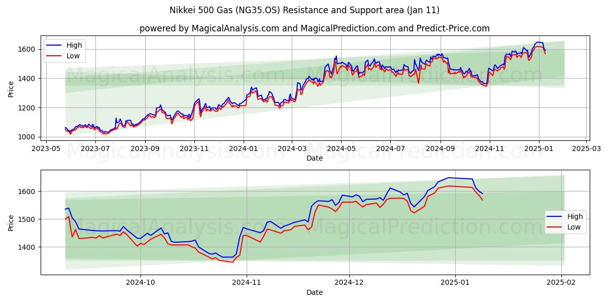  نيكي 500 غاز (NG35.OS) Support and Resistance area (10 Jan) 