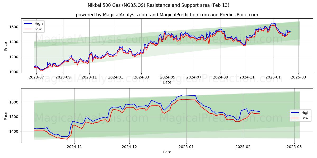  Nikkei 500 gass (NG35.OS) Support and Resistance area (29 Jan) 