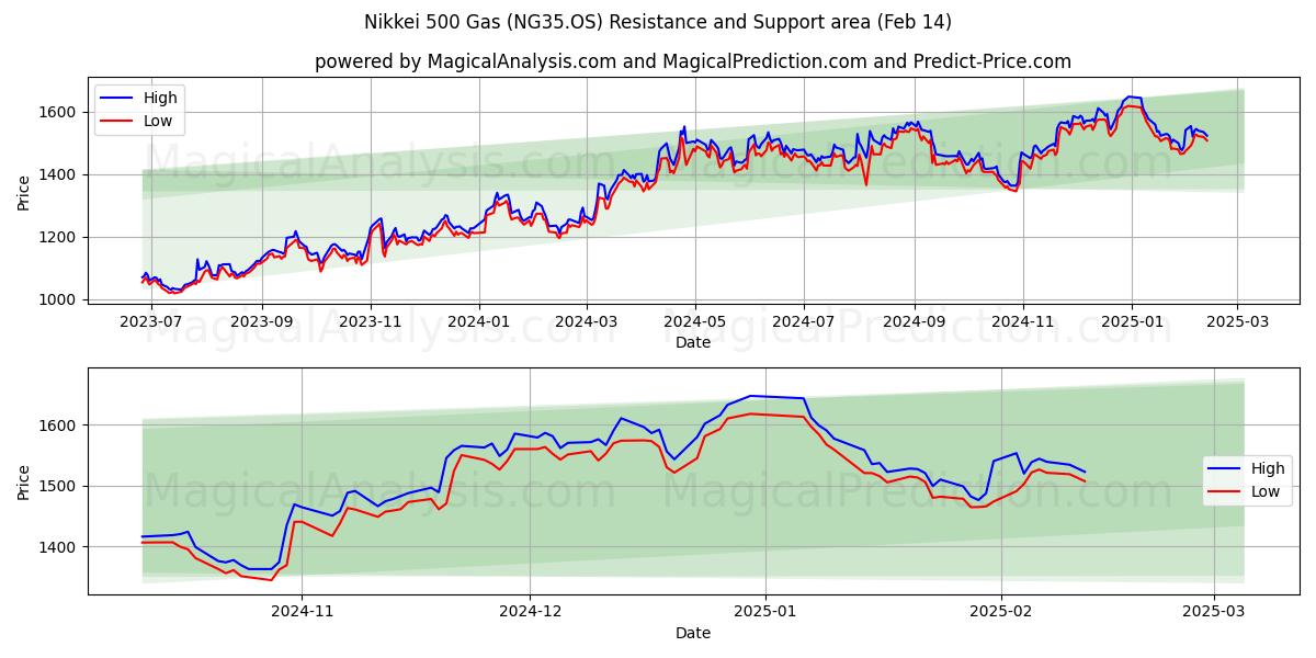  日経500ガス (NG35.OS) Support and Resistance area (30 Jan) 