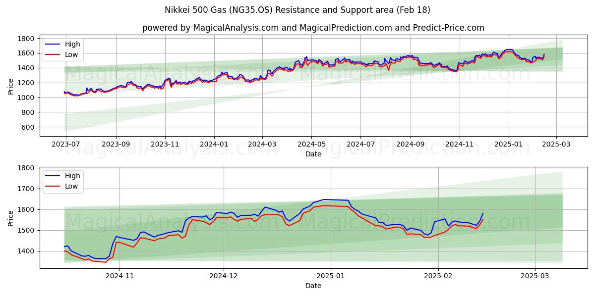  Nikkei 500 Gaz (NG35.OS) Support and Resistance area (18 Feb) 