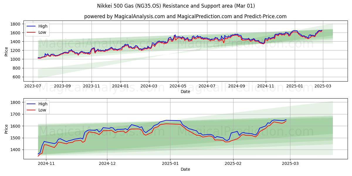  Nikkei 500 Gas (NG35.OS) Support and Resistance area (01 Mar) 