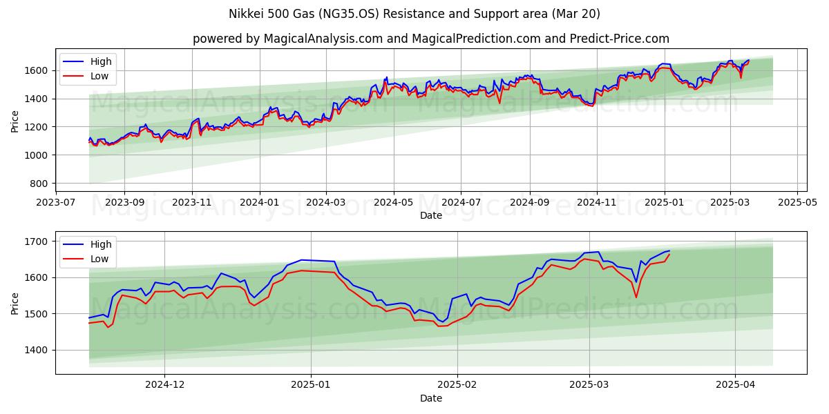  Nikkei 500 Gaz (NG35.OS) Support and Resistance area (20 Mar) 