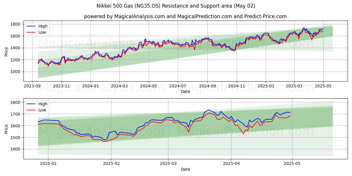  Nikkei 500 gass (NG35.OS) Support and Resistance area (02 May) 