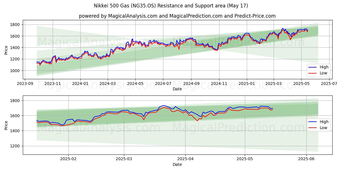  日経500ガス (NG35.OS) Support and Resistance area (17 May) 