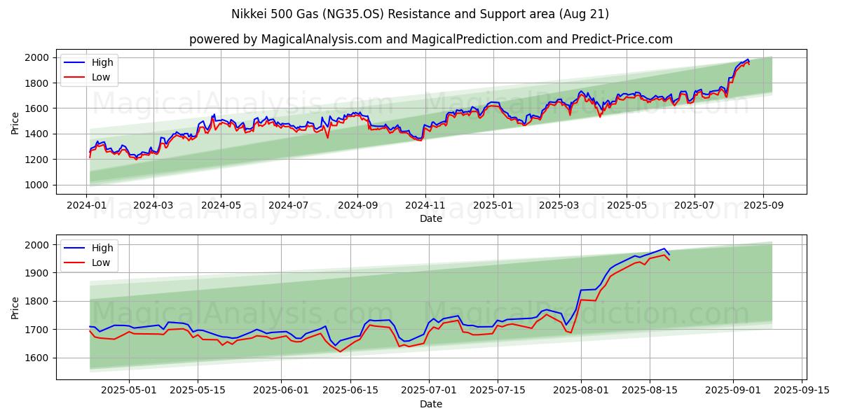  निक्केई 500 गैस (NG35.OS) Support and Resistance area (20 Aug) 