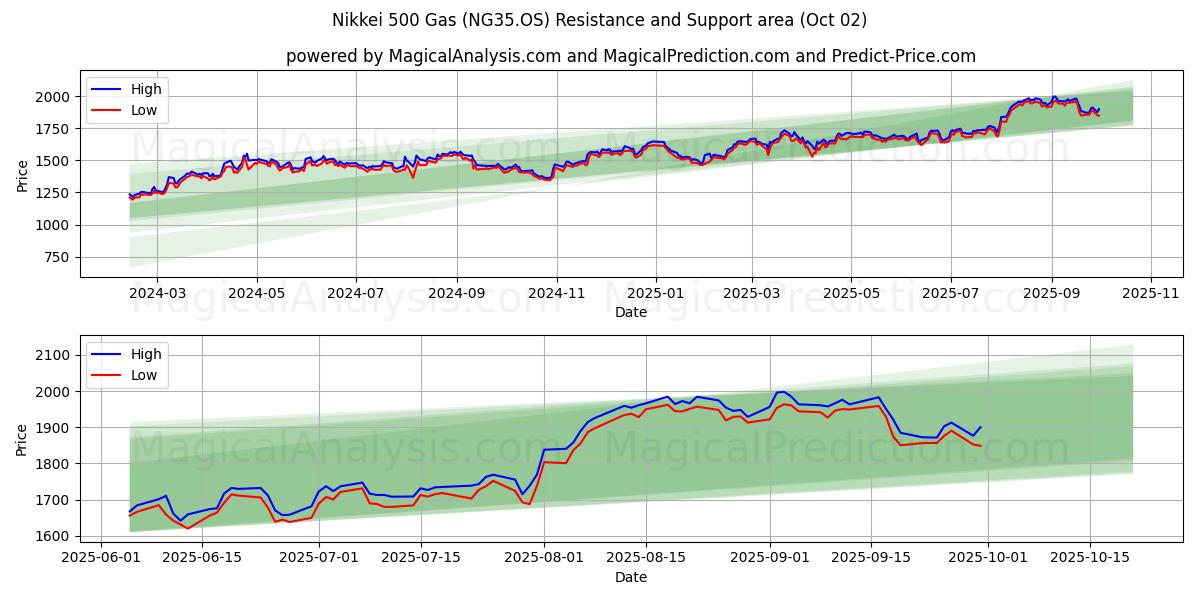  Nikkei 500 Gas (NG35.OS) Support and Resistance area (01 Oct) 