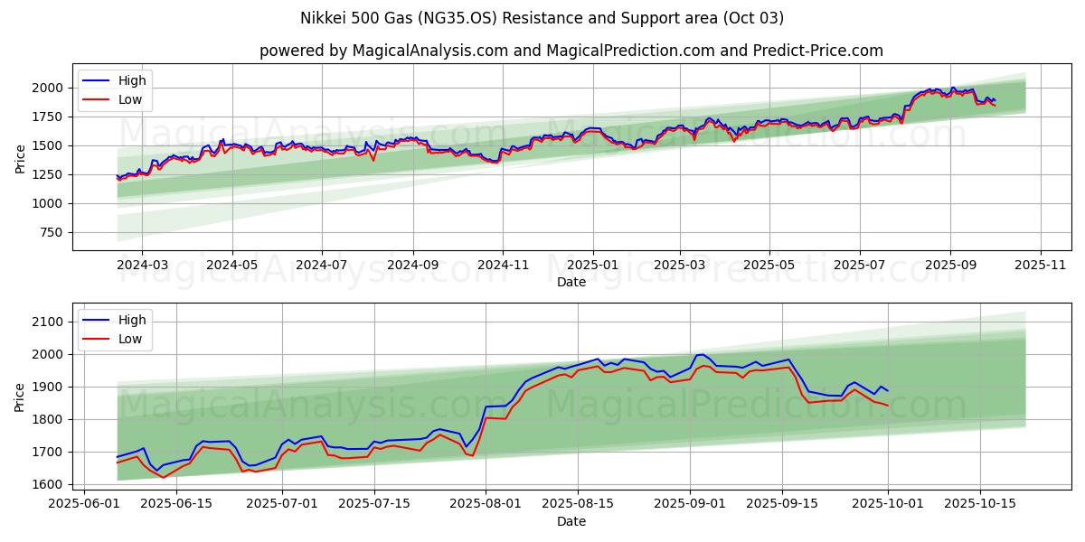 Gás Nikkei 500 (NG35.OS) Support and Resistance area (02 Oct) 
