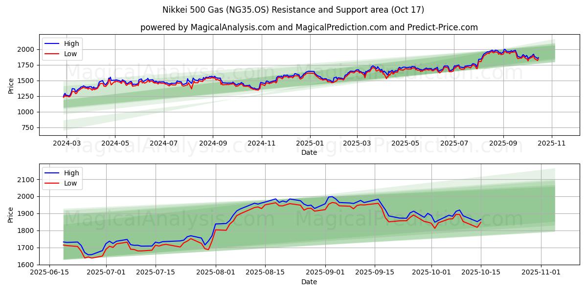  日经 500 汽油指数 (NG35.OS) Support and Resistance area (16 Oct) 