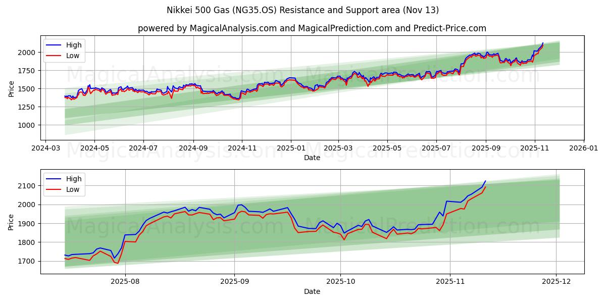  니케이 500 가스 (NG35.OS) Support and Resistance area (12 Nov) 