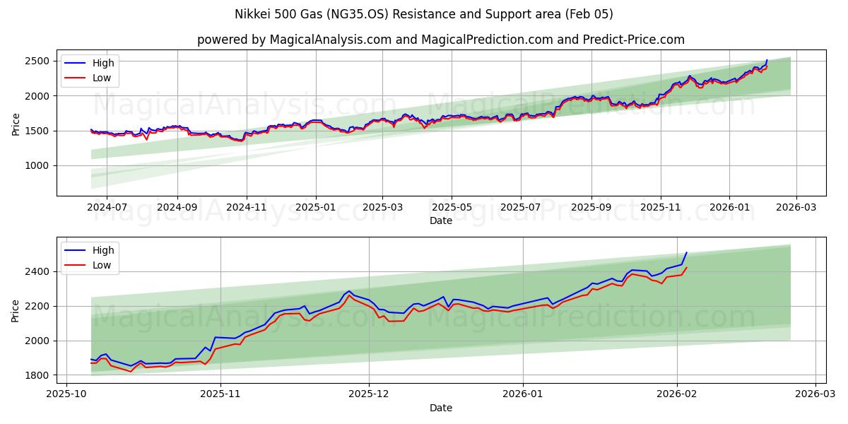  니케이 500 가스 (NG35.OS) Support and Resistance area (04 Feb) 