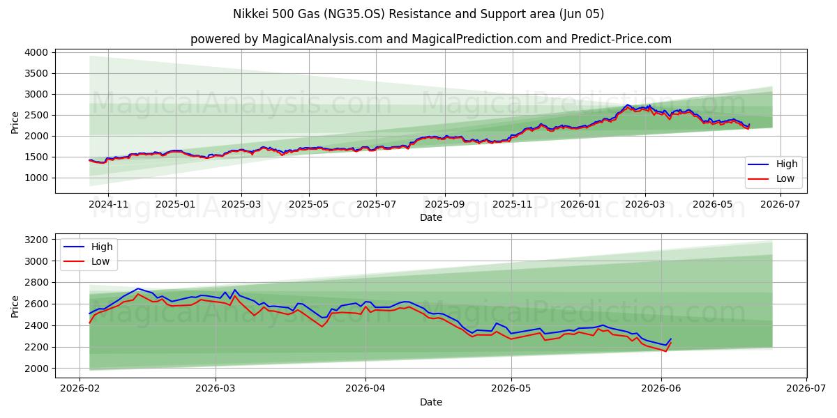  니케이 500 가스 (NG35.OS) Support and Resistance area (03 Jun) 