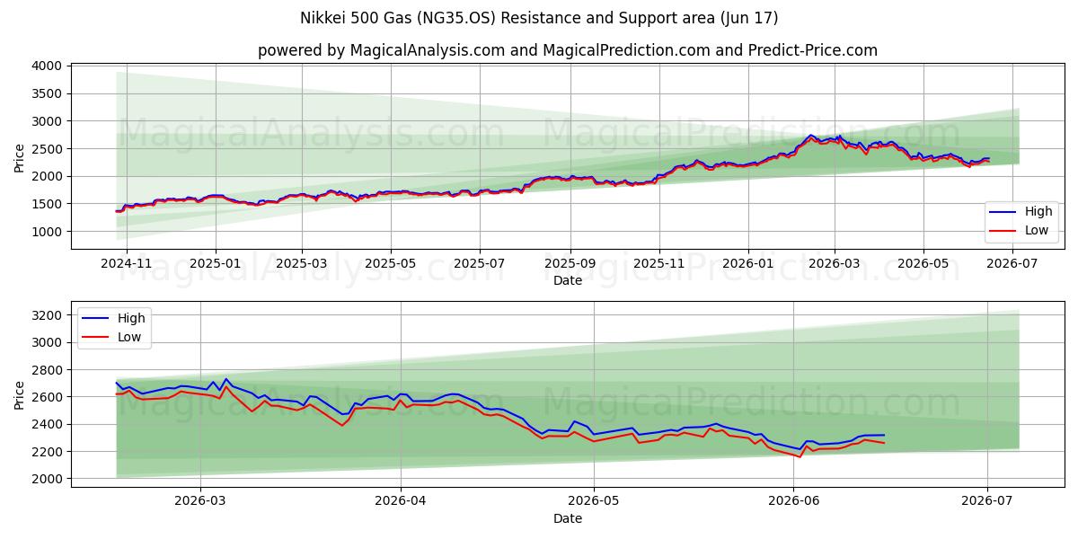  Nikkei 500 Gas (NG35.OS) Support and Resistance area (08 Jun) 
