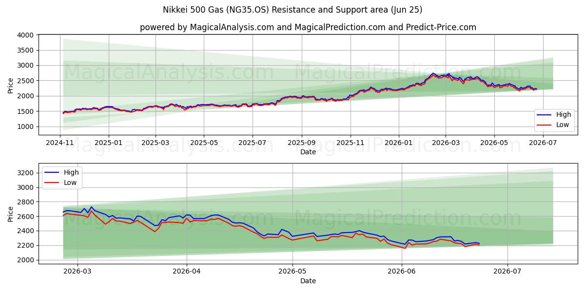  니케이 500 가스 (NG35.OS) Support and Resistance area (23 Jun) 