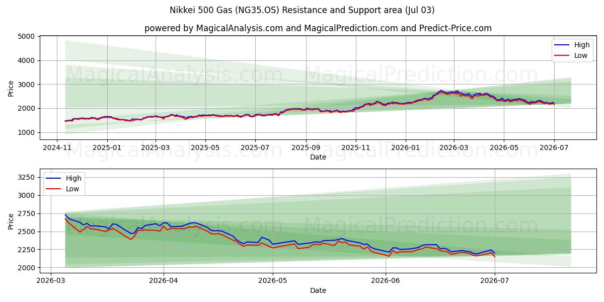  Nikkei 500 Gas (NG35.OS) Support and Resistance area (02 Jul) 