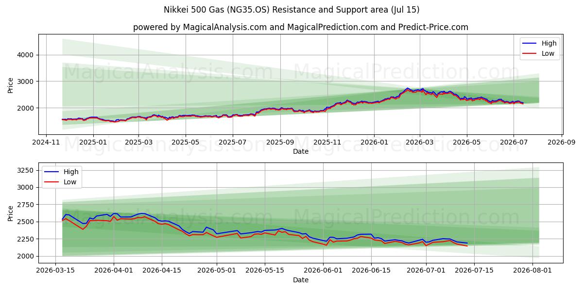  니케이 500 가스 (NG35.OS) Support and Resistance area (14 Jul) 