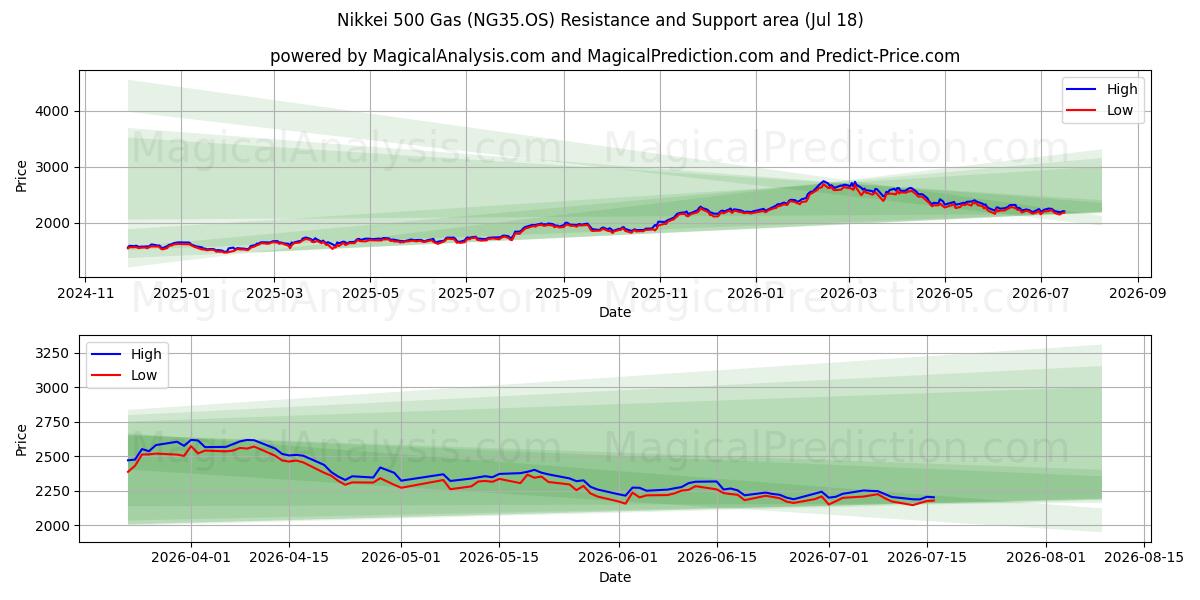  Nikkei 500 benzine (NG35.OS) Support and Resistance area (16 Jul) 