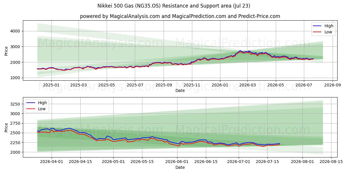 Nikkei 500 Gas (NG35.OS) Support and Resistance area (22 Jul) 