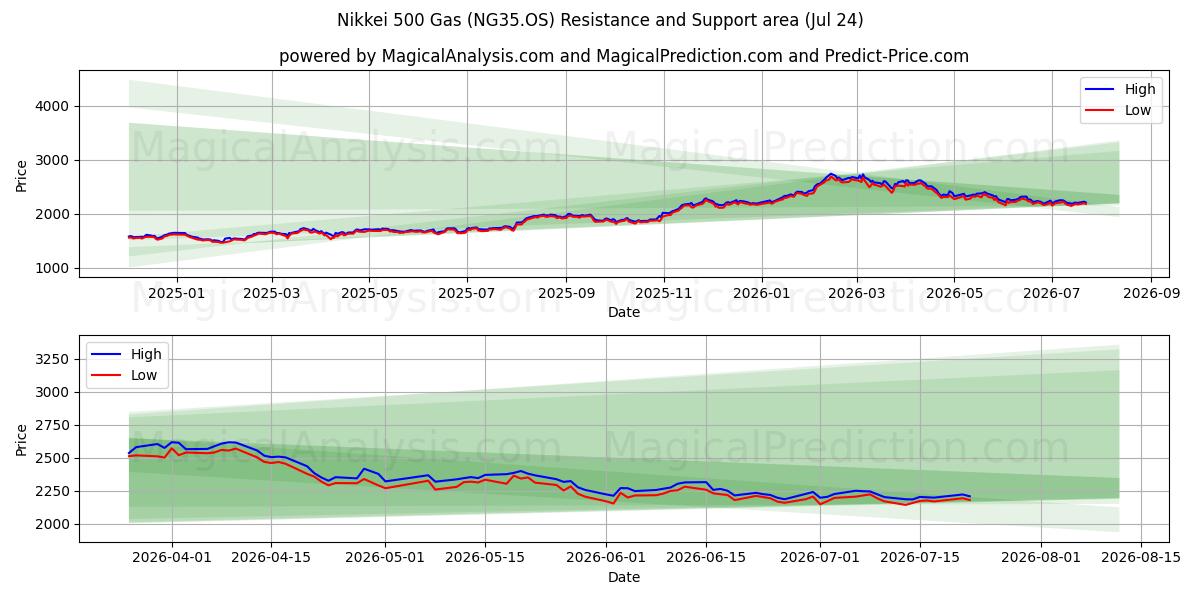  Nikkei 500 Gasolina (NG35.OS) Support and Resistance area (23 Jul) 