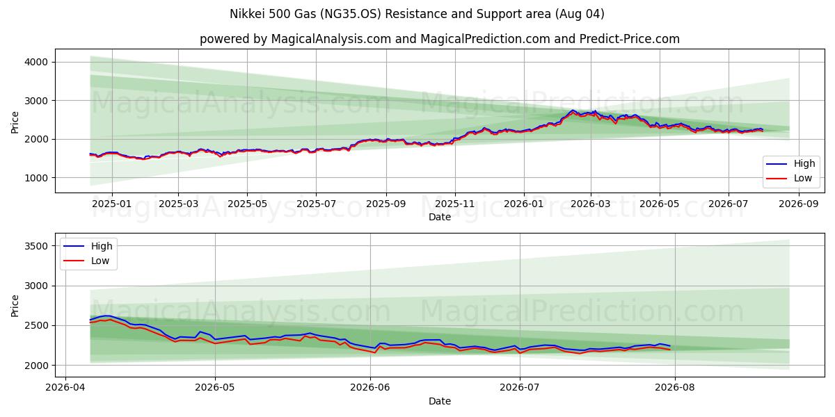  니케이 500 가스 (NG35.OS) Support and Resistance area (03 Aug) 