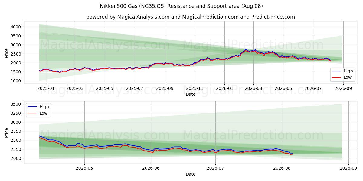  日経500ガス (NG35.OS) Support and Resistance area (06 Aug) 