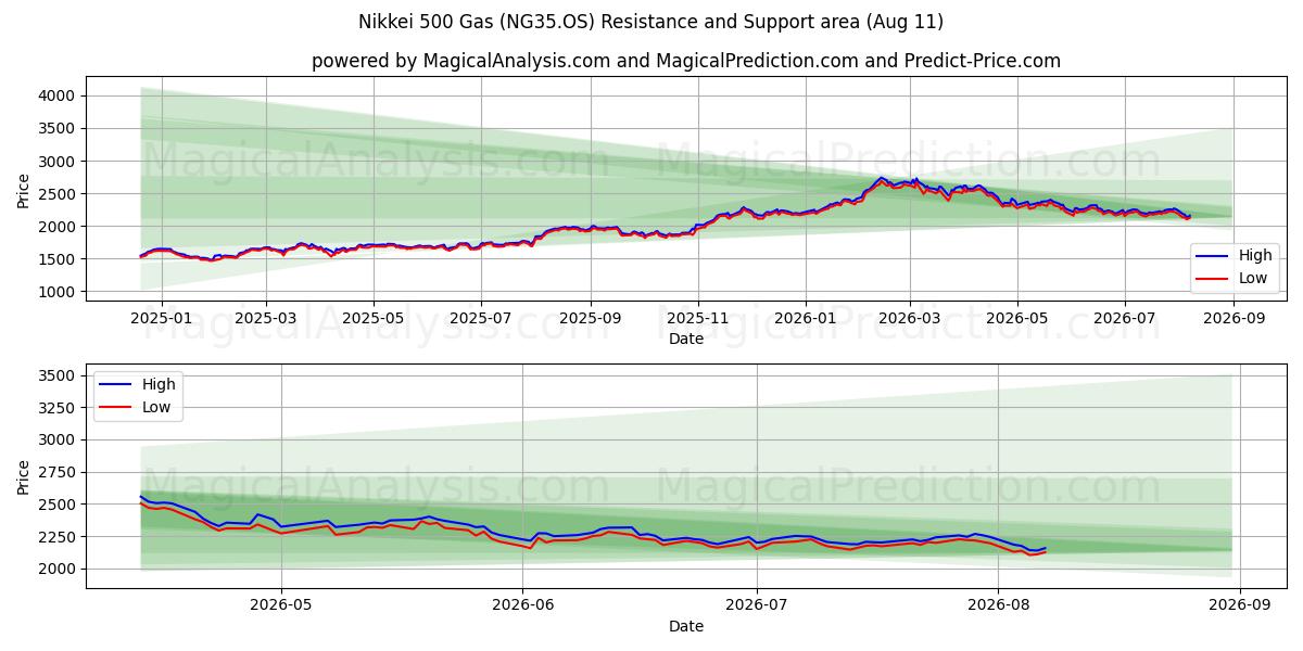  Nikkei 500 Gaz (NG35.OS) Support and Resistance area (10 Aug) 