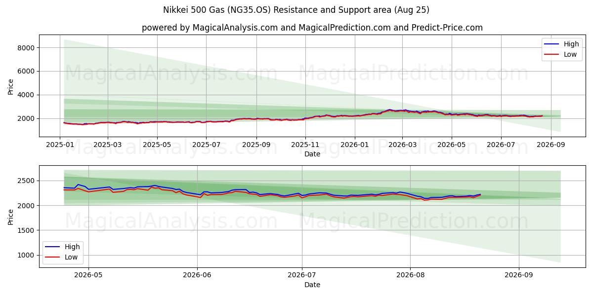  니케이 500 가스 (NG35.OS) Support and Resistance area (24 Aug) 