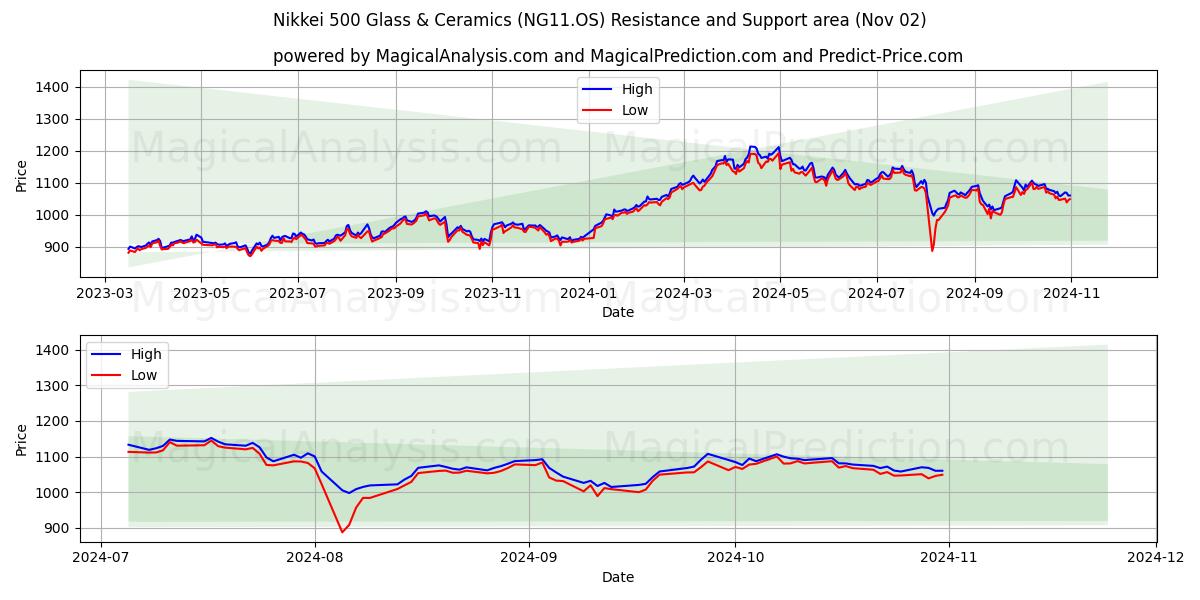  Nikkei 500 Glass & Ceramics (NG11.OS) Support and Resistance area (02 Nov) 