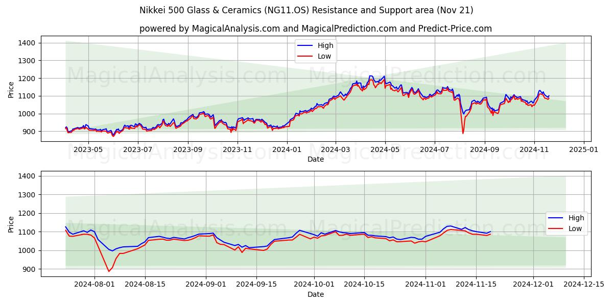  Nikkei 500 Glass & Ceramics (NG11.OS) Support and Resistance area (21 Nov) 