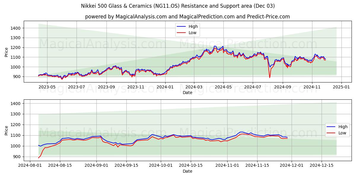  日経500 ガラス・セラミックス (NG11.OS) Support and Resistance area (03 Dec) 