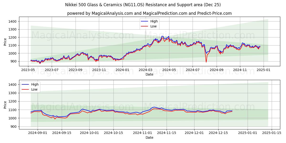  Nikkei 500 Glass & Ceramics (NG11.OS) Support and Resistance area (25 Dec) 