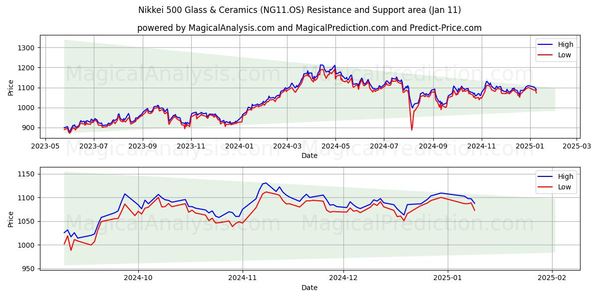  Nikkei 500 glass og keramikk (NG11.OS) Support and Resistance area (10 Jan) 