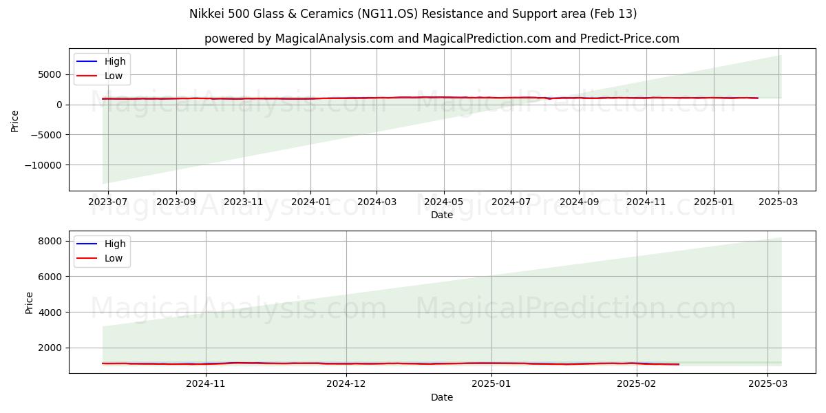  日经 500 玻璃和陶瓷 (NG11.OS) Support and Resistance area (29 Jan) 