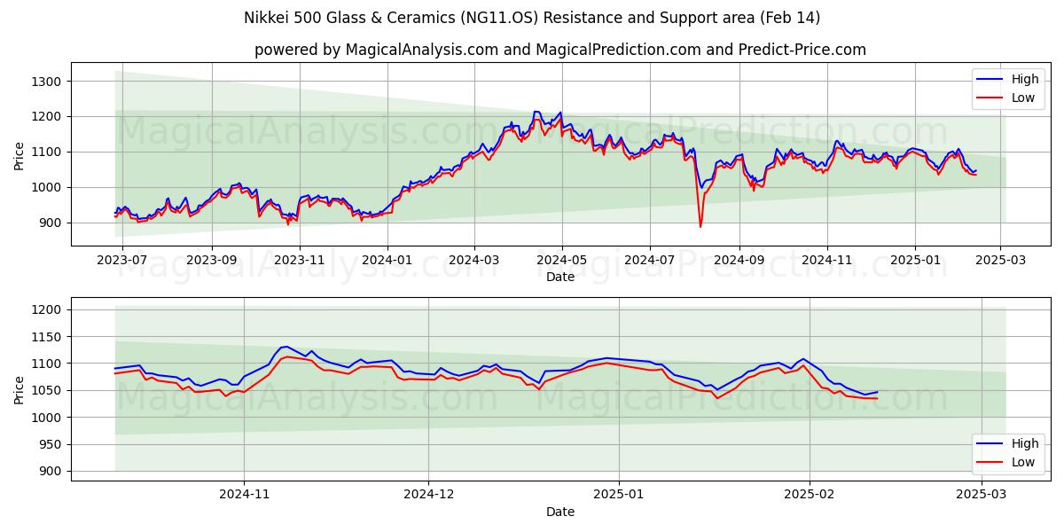  Nikkei 500 Vidro e Cerâmica (NG11.OS) Support and Resistance area (30 Jan) 