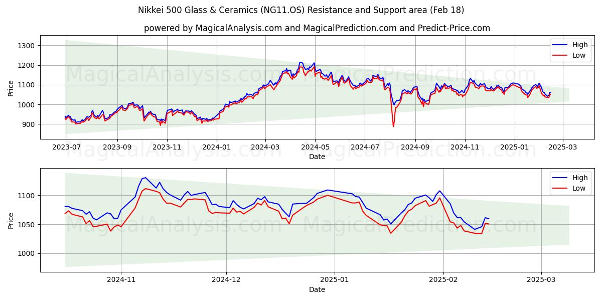  Nikkei 500 Verre et céramique (NG11.OS) Support and Resistance area (18 Feb) 