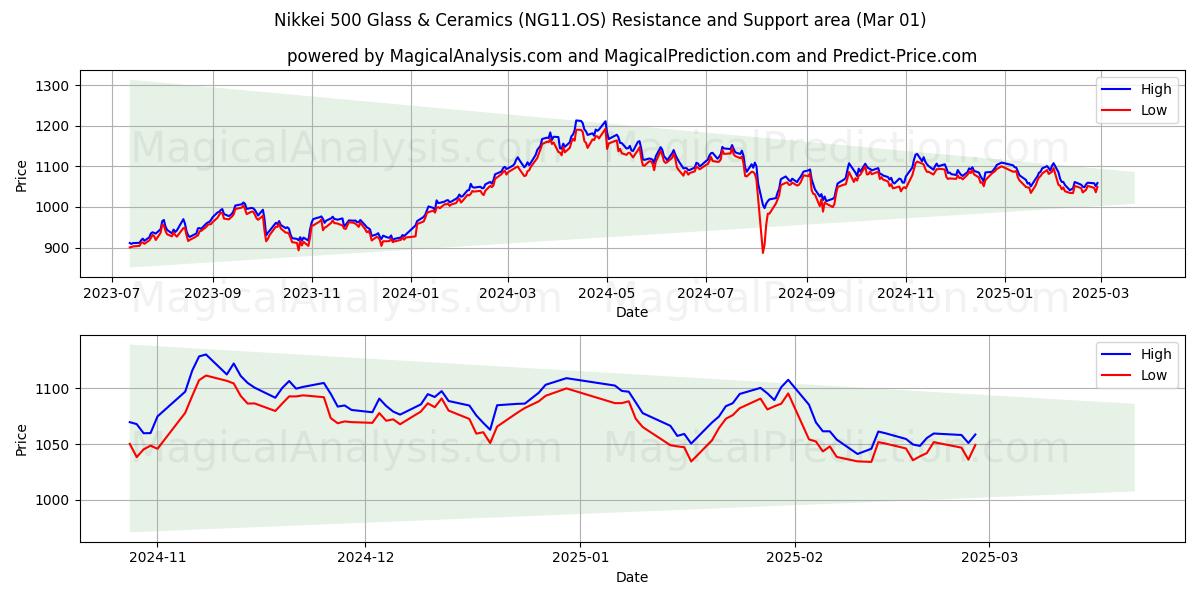  Nikkei 500 Glass & Ceramics (NG11.OS) Support and Resistance area (01 Mar) 