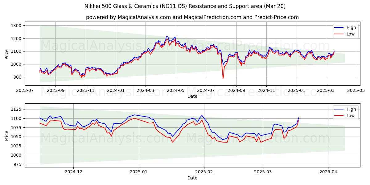  日経500 ガラス・セラミックス (NG11.OS) Support and Resistance area (20 Mar) 