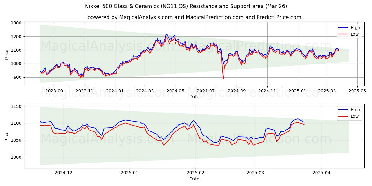  شیشه و سرامیک Nikkei 500 (NG11.OS) Support and Resistance area (25 Mar) 