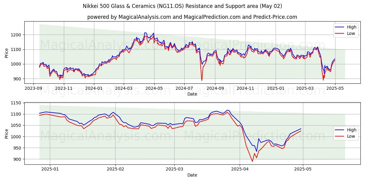  Nikkei 500 lasi ja keramiikka (NG11.OS) Support and Resistance area (02 May) 