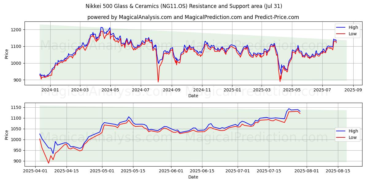  Nikkei 500 lasi ja keramiikka (NG11.OS) Support and Resistance area (29 Jul) 