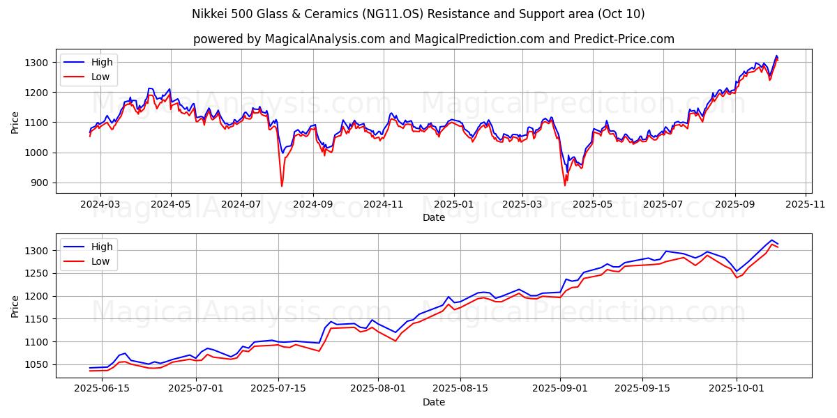 日经 500 玻璃和陶瓷 (NG11.OS) Support and Resistance area (09 Oct) 日经 500 玻璃和陶瓷 (NG11.OS) Support and Resistance area (09 Oct)