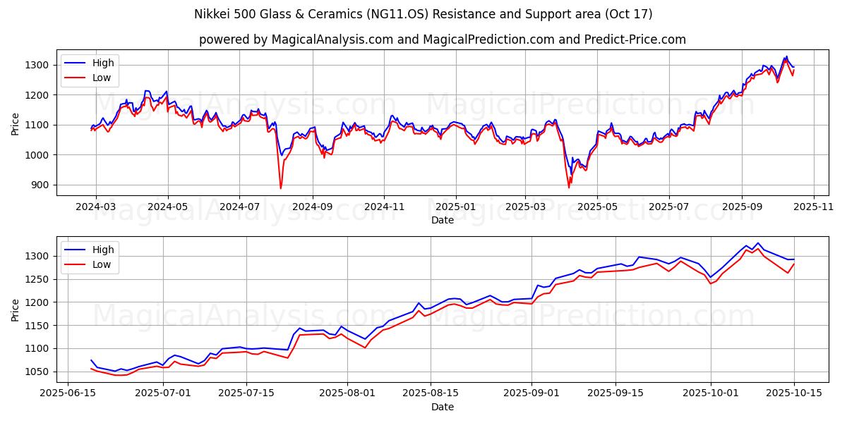 Nikkei 500 glass og keramikk (NG11.OS) Support and Resistance area (16 Oct) Nikkei 500 glass og keramikk (NG11.OS) Support and Resistance area (16 Oct)