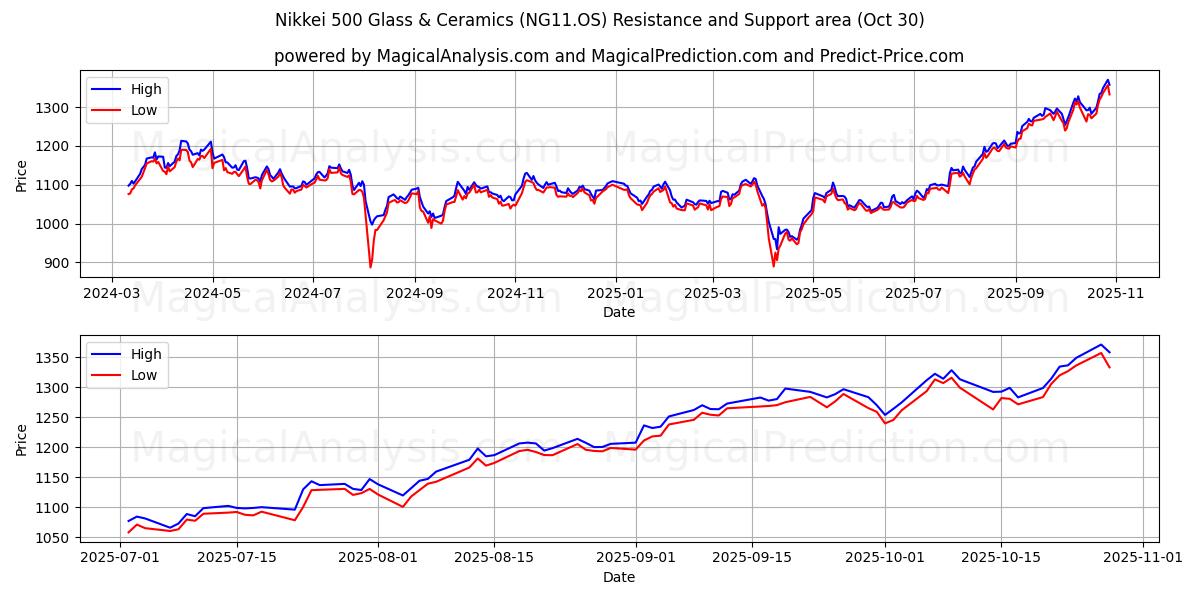 Nikkei 500 glas og keramik (NG11.OS) Support and Resistance area (29 Oct)   Nikkei 500 glas og keramik (NG11.OS) Support and Resistance area (29 Oct)