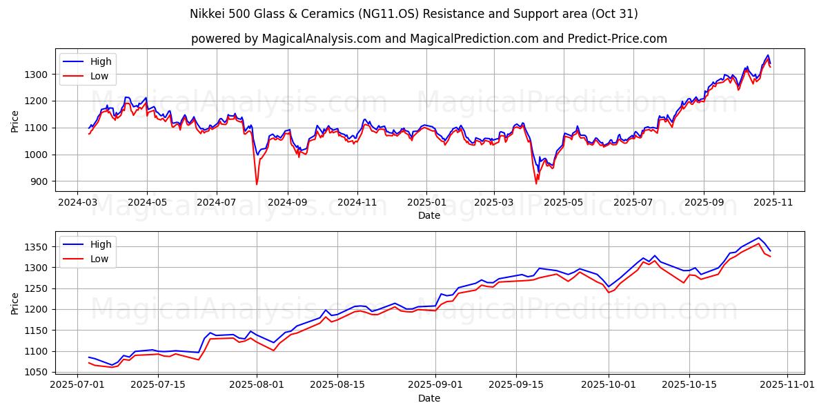 Nikkei 500 Glas en keramiek (NG11.OS) Support and Resistance area (30 Oct) Nikkei 500 Glas en keramiek (NG11.OS) Support and Resistance area (30 Oct)