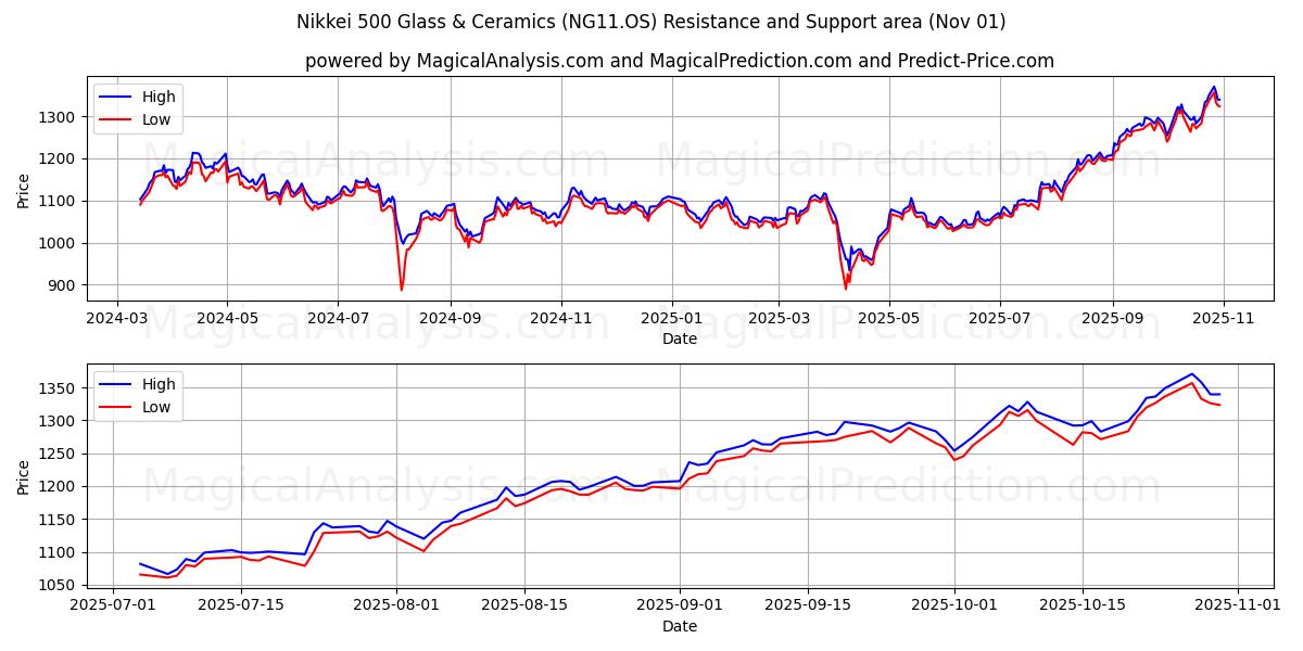  Nikkei 500 Glass & Ceramics (NG11.OS) Support and Resistance area (31 Oct) 