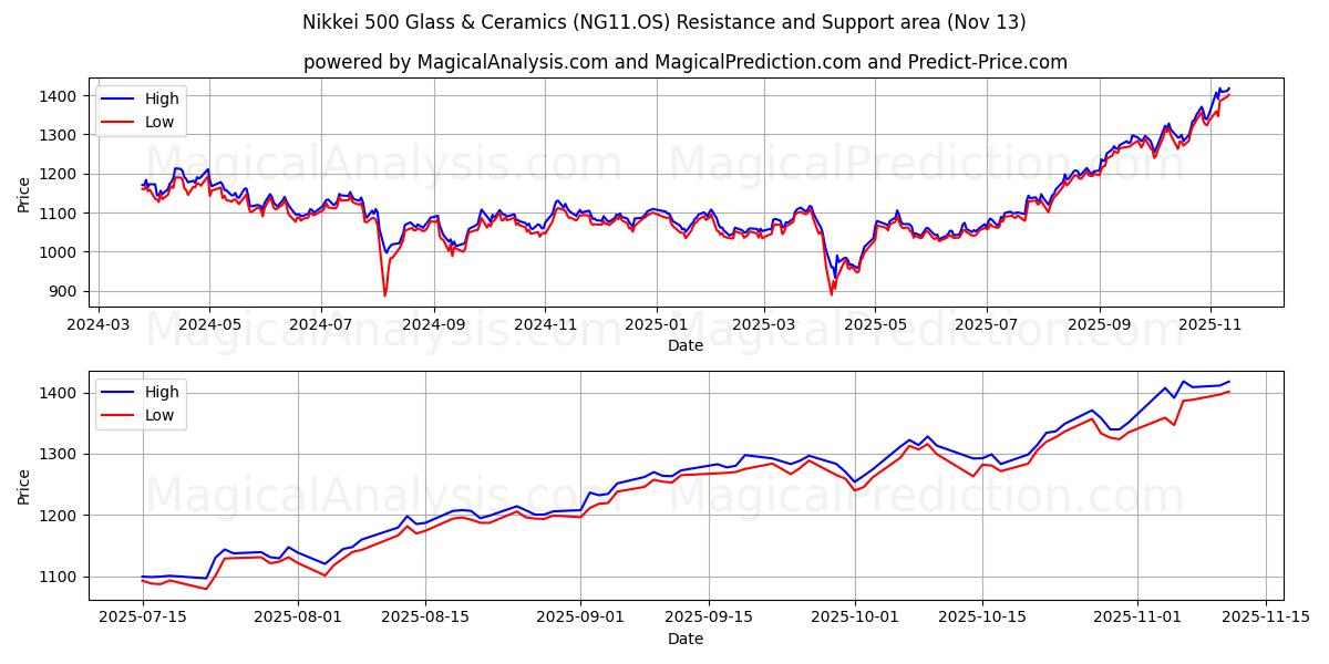  Nikkei 500 Glass & Ceramics (NG11.OS) Support and Resistance area (12 Nov) 