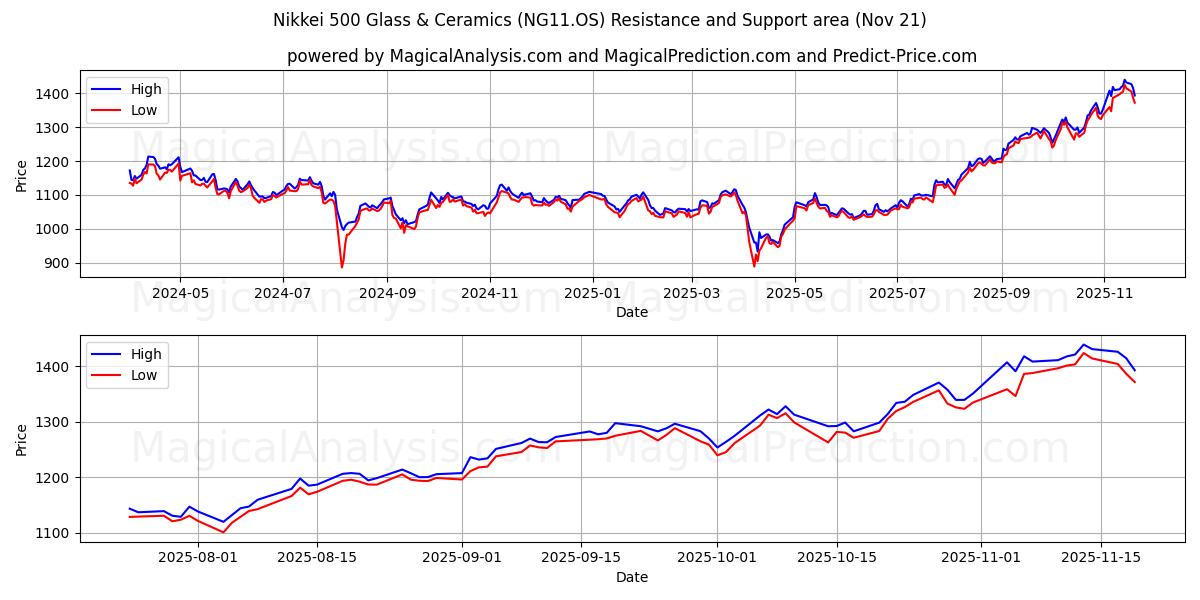  مؤشر نيكاي 500 للزجاج والسيراميك (NG11.OS) Support and Resistance area (20 Nov) 